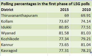 Polling percentages