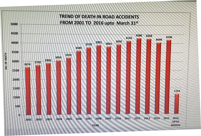Accident toll over the years