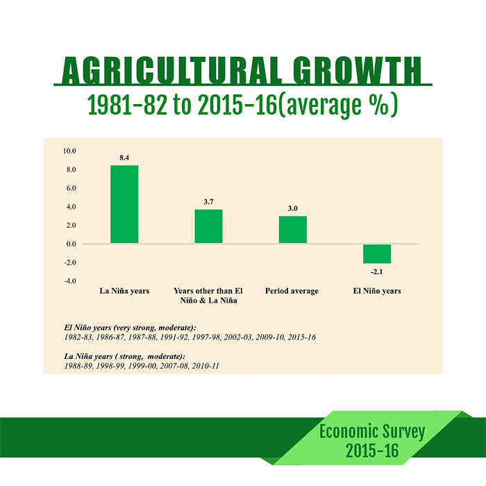 Agriculture Growth