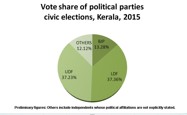 LSG polls: voteshares